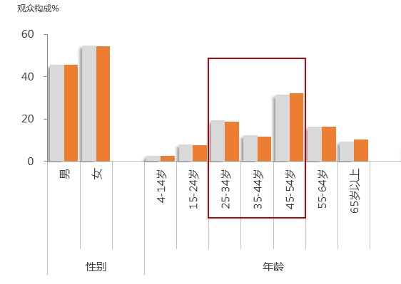 《新相亲时代》观众构成